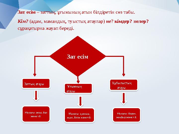 Зат есім Заттың атауы Ұғымның атауы Құбылыстың атауы Мысалы: ағаш, бал және т.б. Мысалы: қуаныш, ақыл, б