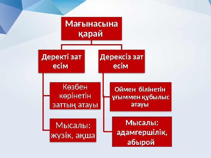 Мағынасына қарай Деректі зат есім Көзбен көрінетін заттың атауы Мысалы: жүзік, ақша Дерексіз зат есім Оймен білін