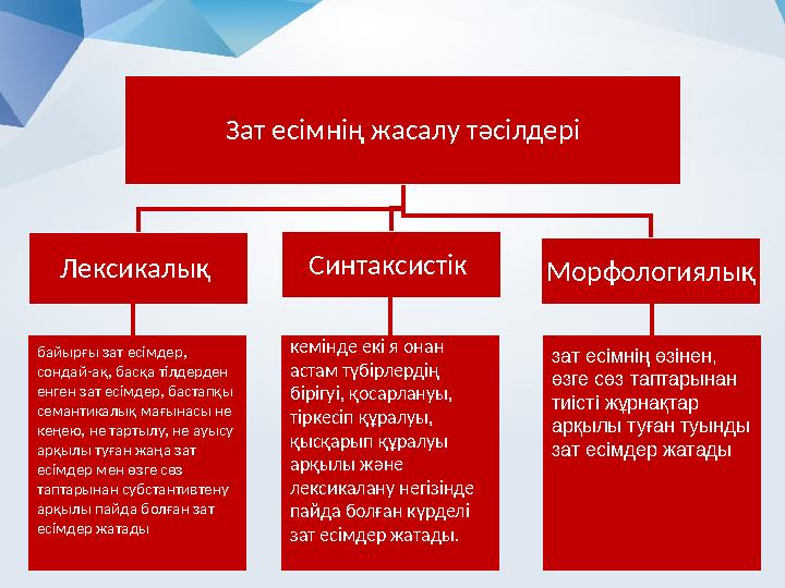 Зат есімнің жасалу тәсілдері Лексикалық Синтаксистік Морфологиялық байырғы зат есімдер, сондай-ақ, басқа тілдерден