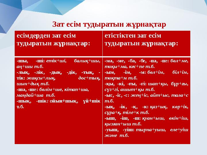 есімдерден зат есім тудыратын жұрнақтар: етістіктен зат есім тудыратын жұрнақтар: -шы, -ші: етік+ші, балық+шы, аң+шы т.б. -лы