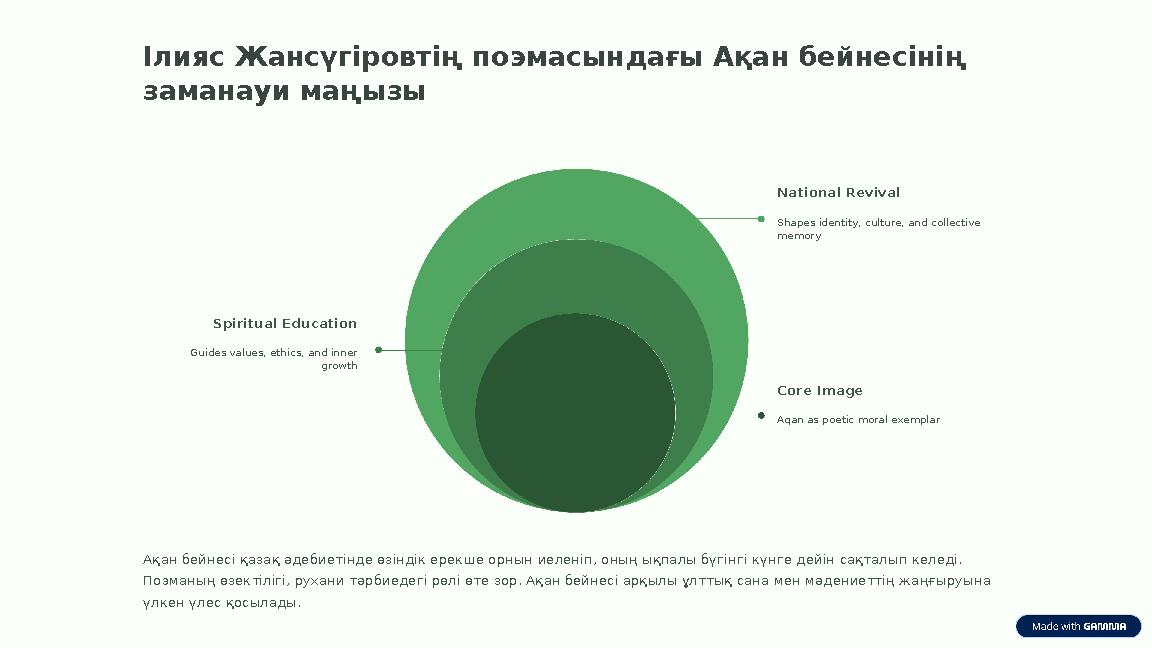 Ілияс Жансүгіровтің поэмасындағы Ақан бейнесінің заманауи маңызы National Revival Shapes identity, culture, and collective mem