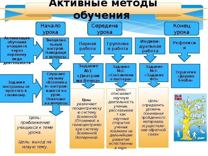 Активные методы обучения Группова я работа Парная работа Активизация обучения учащихся через перемену вида деятельности