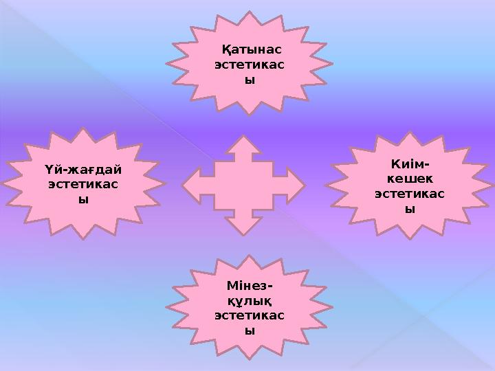 Қатынас эстетикас ы Үй-жағдай эстетикас ы Мінез- құлық эстетикас ы Киім- кешек эстетикас ы