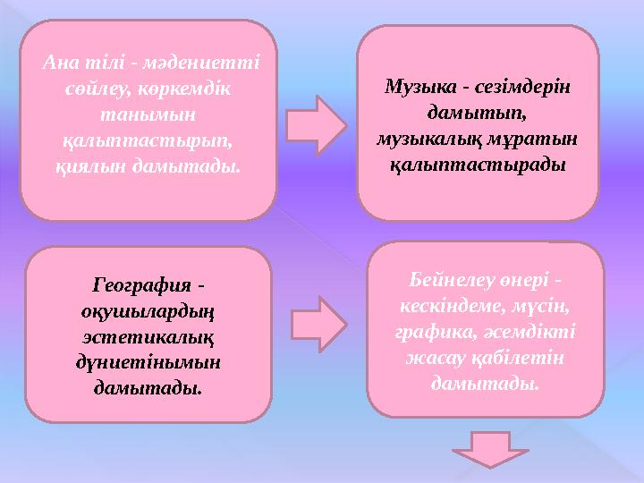 Ана тілі - мәдениетті сөйлеу, көркемдік танымын қалыптастырып, қиялын дамытады. Музыка - сезімдерін дамытып, музыкалық мұ