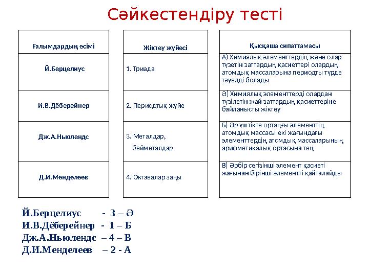 Сәйкестендіру тесті Ғалымдардың есімі Жіктеу жүйесі Қысқаша сипаттамасы Й.Берцелиус 1. Триада А) Хими