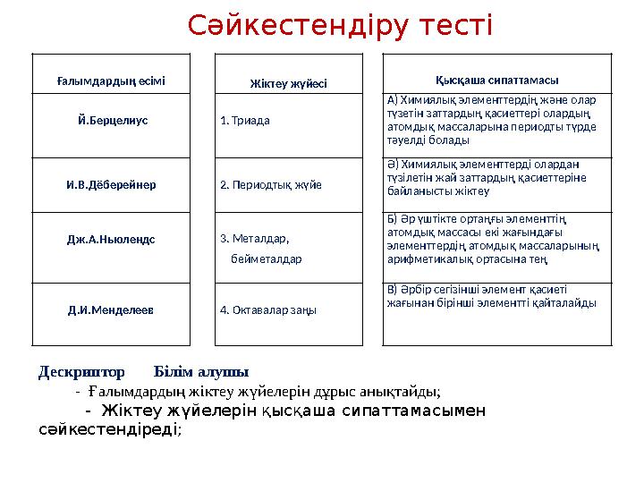 Сәйкестендіру тесті Ғалымдардың есімі Жіктеу жүйесі Қысқаша сипаттамасы Й.Берцелиус 1. Триада А) Хими