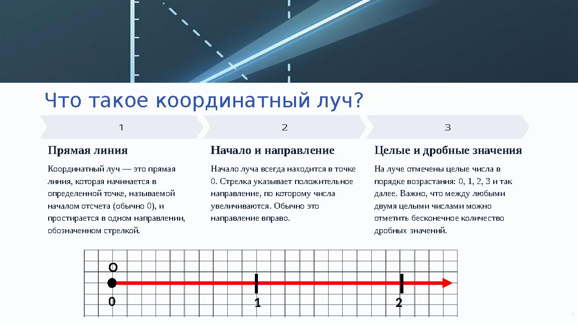 Что такое координатный луч? Прямая линия Координатный луч — это прямая линия, которая начинается в определенной точке, называе