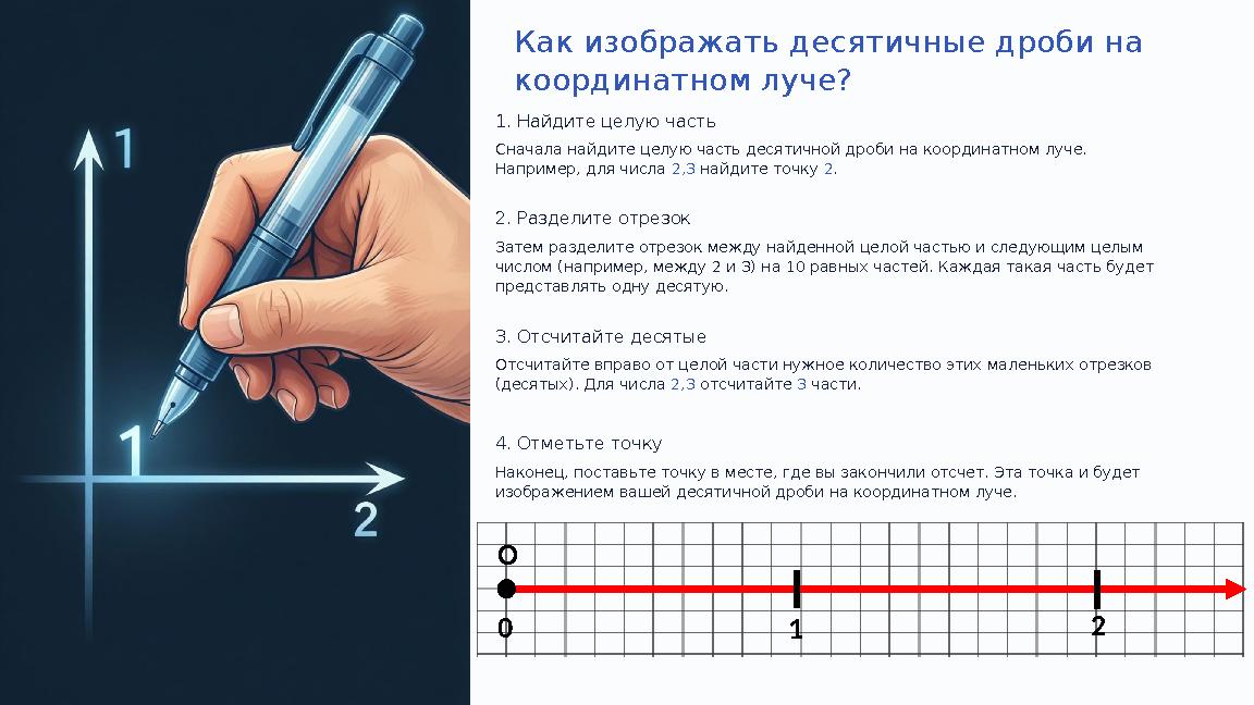 Как изображать десятичные дроби на координатном луче? 1. Найдите целую часть Сначала найдите целую часть десятичной дроби на ко