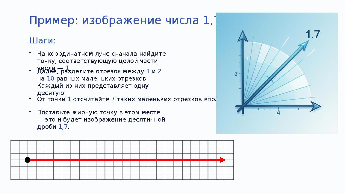 Пример: изображение числа 1,7 Шаги: •На координатном луче сначала найдите точку, соответствующую целой части числа — 1. •Далее