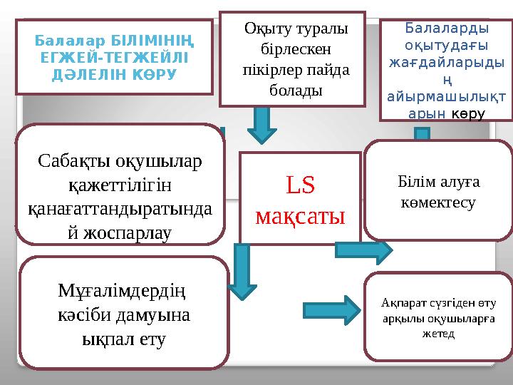 LS мақсаты Балаларды оқытудағы жағдайларыды ң айырмашылықт арын көру Сабақты оқушылар қажеттілігін қанағаттандыратында й ж