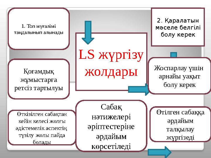 LS жүргізу жолдары 2. Қаралатын мәселе белгілі болу керек 1. Топ мүғалімі таңдалынып алынады Өткізілген сабақтан кейін келе