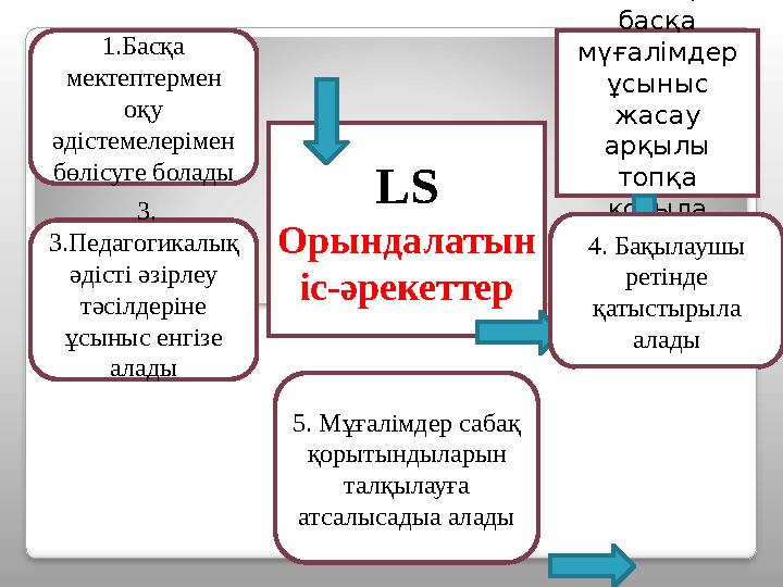 . LS Орындалатын іс-әрекеттер 2.Топқа басқа мүғалімдер ұсыныс жасау арқылы топқа қосыла алады 1.Басқа мектептермен о