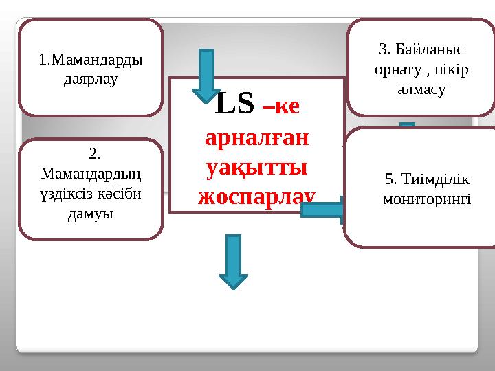 . LS –ке арналған уақытты жоспарлау 1.Мамандарды даярлау 5. Тиімділік мониторингі 2. Мамандардың үздіксіз кәсіби дамуы