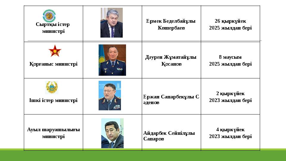 Сыртқы істер министрі Ермек Беделбайұлы Көшербаев 26 қыркүйек 2025 жылдан бері Қорғаныс министрі Дәурен Жұматайұлы Қосанов 8