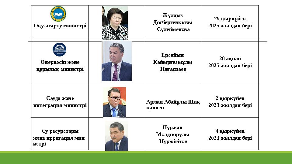 Оқу-ағарту министрі Жұлдыз Досбергенқызы Сүлейменова 29 қыркүйек 2025 жылдан бері Өнеркәсіп және құрылыс министрі Ерсайын Қай