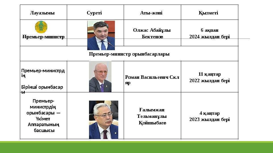 Лауазымы Суреті Аты-жөні Қызметі Премьер-министр Олжас Абайұлы Бектенов 6 ақпан 2024 жылдан бері Премьер-министр орынбасарлары