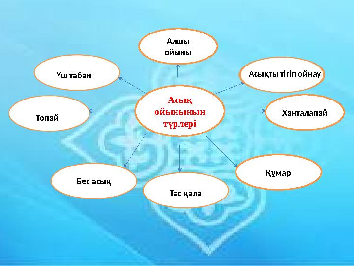 . Асық ойынының түрлері Ханталапай Құмар Тас қала Бес асық Топай Үш табан Алшы ойыны Асықты тігіп ойнау