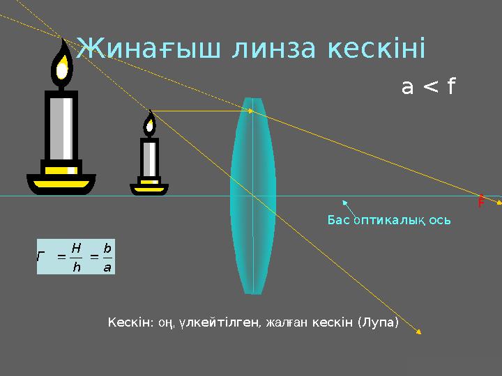 J.M. Gabrielse Жинағыш линза кескіні Бас оптикалық ось • F Кескін: оң, үлкейтілген, жалған кескін (Лупа) a < f a b h H Г 