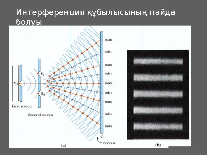 J.M. Gabrielse Интерференция құбылысының пайда болуы