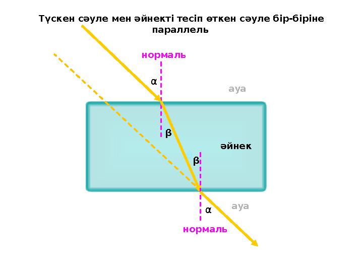нормаль нормаль ауа ауа θ r α α θ i әйнек β β Түскен сәуле мен әйнекті тесіп өткен сәуле бір-біріне параллель