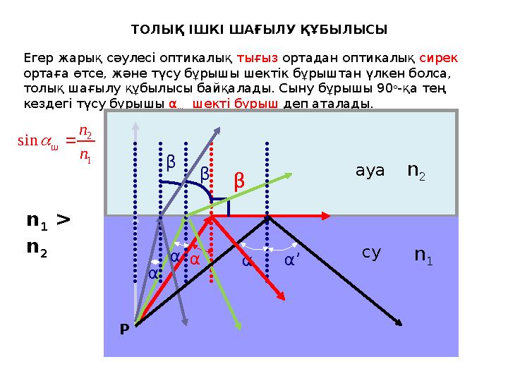 ТОЛЫҚ ІШКІ ШАҒЫЛУ ҚҰБЫЛЫСЫ Егер жарық сәулесі оптикалық тығыз ортадан оптикалық сирек ортаға өтсе, және түсу бұрышы шектік бұры