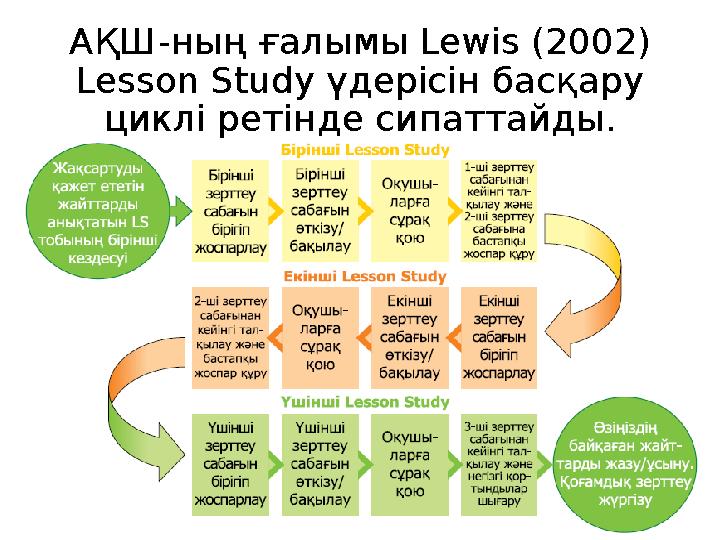 АҚШ-ның ғалымы Lewis (2002) Lesson Study үдерісін басқару циклі ретінде сипаттайды.