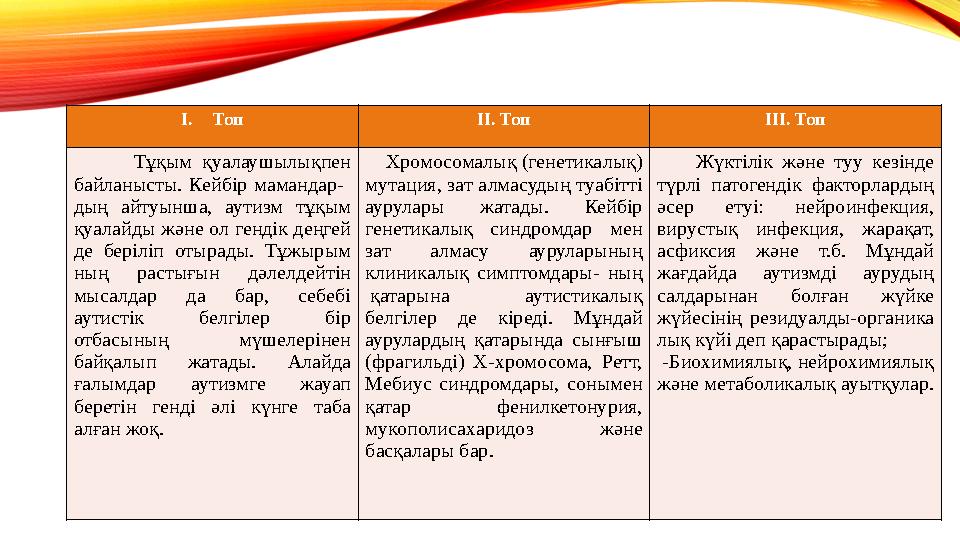 I.Топ II. Топ III. Топ Тұқым қуалаушылықпен байланысты. Кейбір мамандар- дың айтуынша, аутизм тұқым қуалайды жəне ол генді