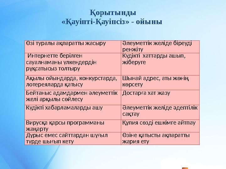 Қорытынды «Қауіпті-Қауіпсіз» - ойыны Өзі туралы ақпаратты жасыруӘлеуметтік желіде біреуді ренжіту Интернетте берілген сауалн