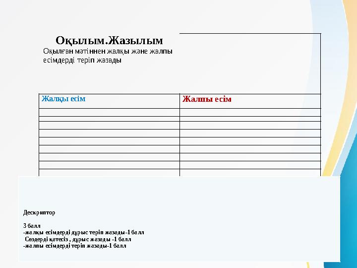 Оқылым.Жазылым Оқылған мәтіннен жалқы және жалпы есімдерді теріп жазады Жалқы есім Жалпы есім Дескриптор 3 балл -жалқы есімдерд
