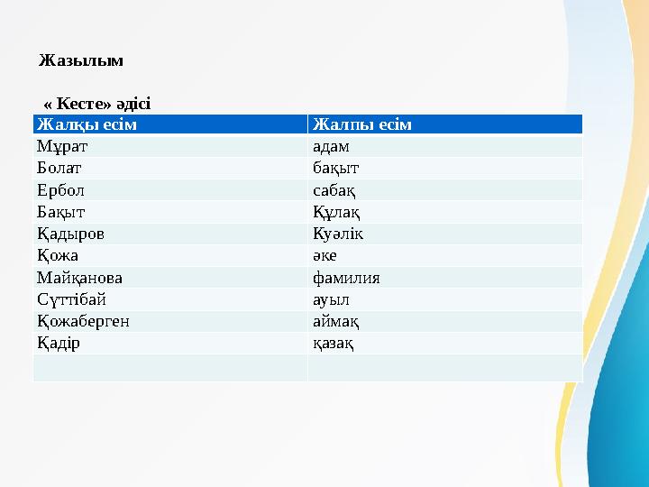 Жазылым « Кесте» әдісі Жалқы есім Жалпы есім Мұрат адам Болат бақыт Ербол сабақ Бақыт Құлақ Қадыров Куәлік Қожа әке Майқанова ф