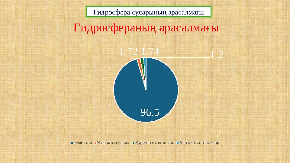 Гидросфера суларының арасалмағы 96.5 1.721.74 1.2 Гидросфераның арасалмағы Мұхиттар Жерасты сулары Қар мен мұздықтар Өзен,көл,