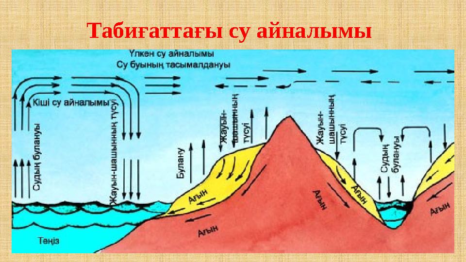 Табиғаттағы су айналымы