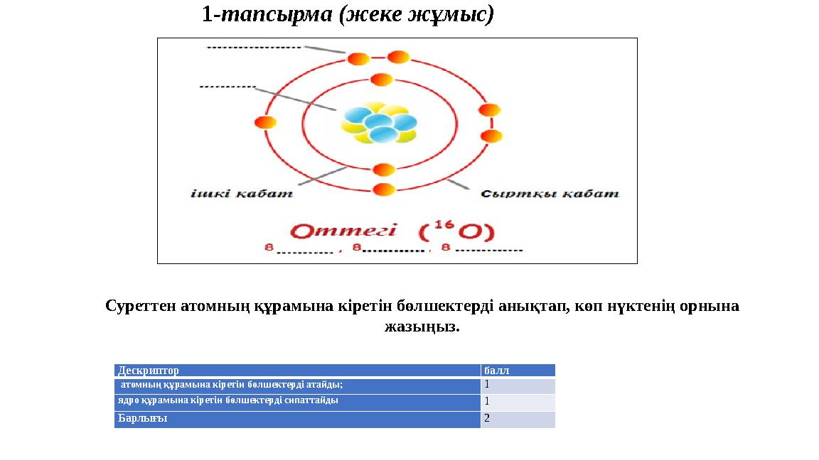 1-тапсырма (жеке жұмыс) Суреттен атомның құрамына кіретін бөлшектерді анықтап, көп нүктенің орнына жазыңыз. Дескриптор балл