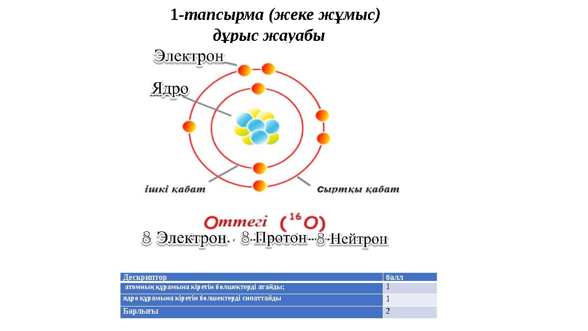 1-тапсырма (жеке жұмыс) дұрыс жауабы Дескриптор балл атомның құрамына кіретін бөлшектерді атайды; 1 ядро құрамына кіретін бө