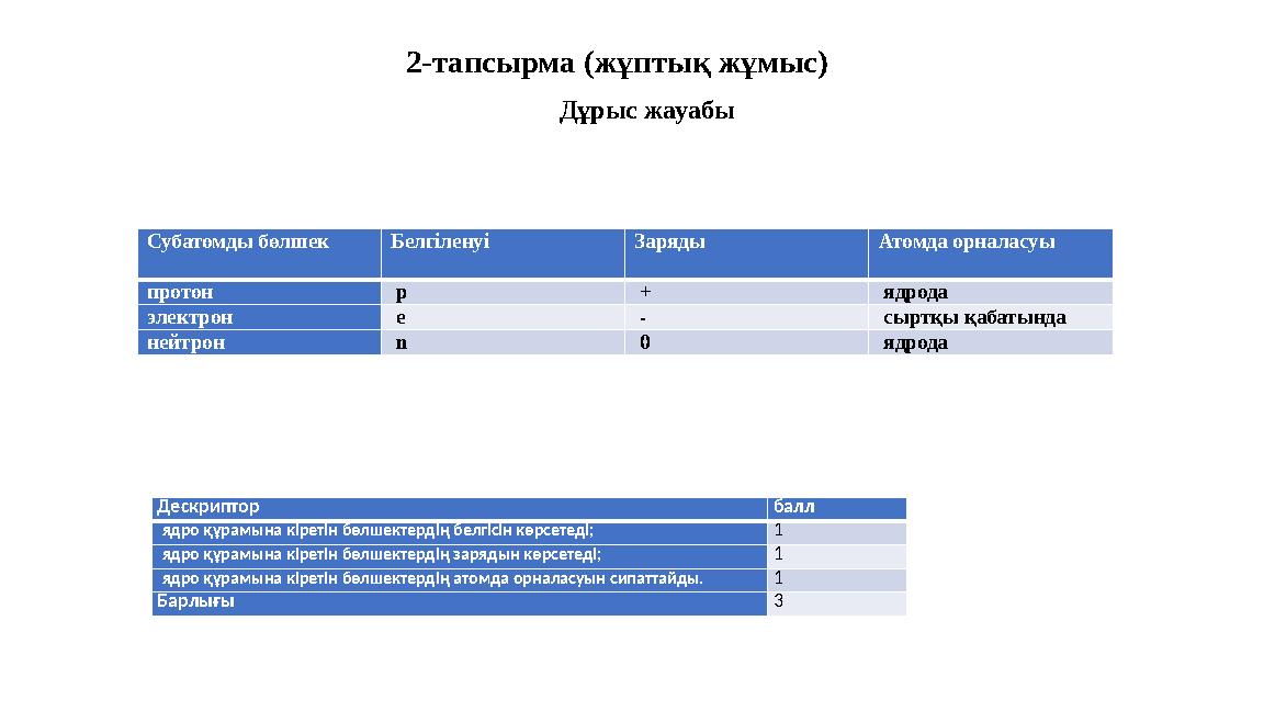 2-тапсырма (жұптық жұмыс) Дұрыс жауабы Субатомды бөлшек Белгіленуі Заряды Атомда орналасуы протон p + ядрода электрон e