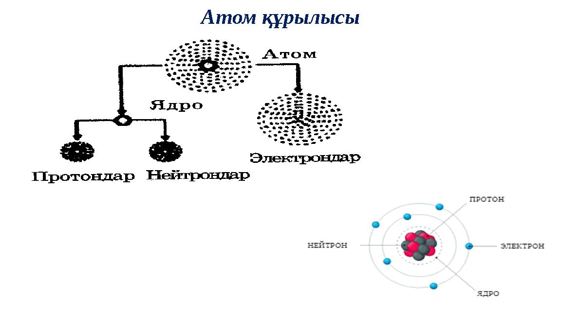 Атом құрылысы
