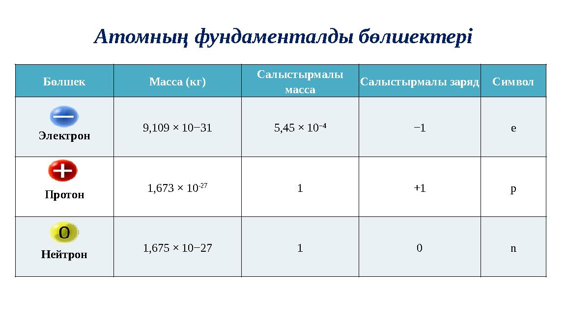 Атомның фундаменталды бөлшектері Бөлшек Масса (кг) Салыстырмалы масса Салыстырмалы заряд Символ Электрон 9,109 × 10−31 5,45 × 1