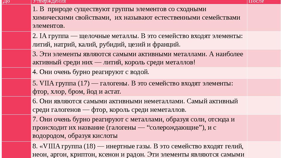 До Утверждения После 1. В природе существуют группы элементов со сходными химическими свойствами, их называют естественными