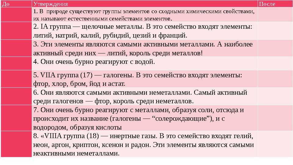 До Утверждения После 1. В природе существуют группы элементов со сходными химическими свойствами, их называют естественными
