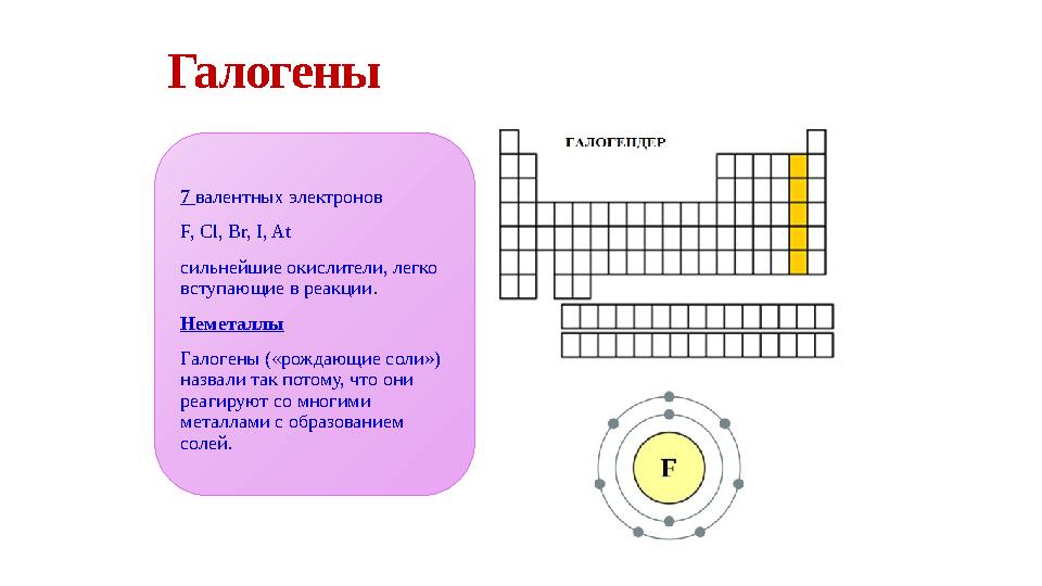 Галогены 7 валентных электронов F, Cl, Br, I, At сильнейшие окислители, легко вступающие в реакции. Неметаллы Галогены («р