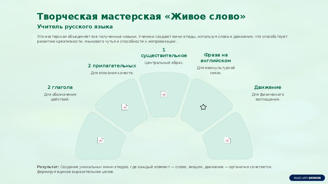 Творческая мастерская «Живое слово» Учитель русского языка Эта мастерская объединяет все полученные навыки. Ученики создают мини