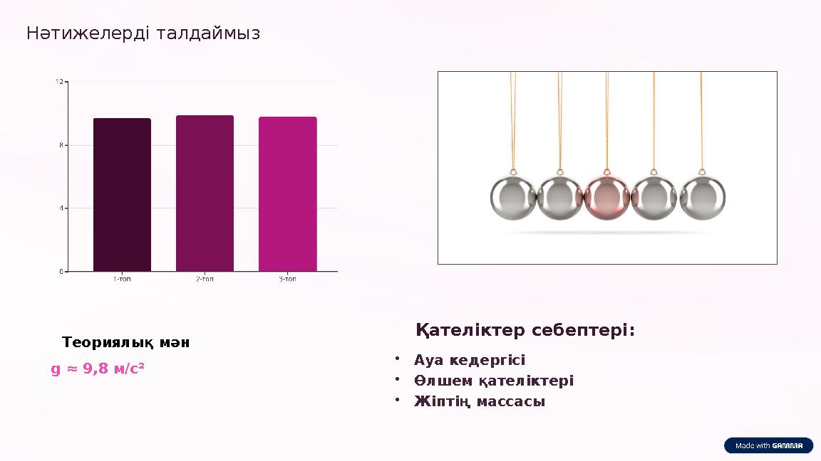 Нәтижелерді талдаймыз Теориялық мән g ≈ 9,8 м/с² Қателіктер себептері: •Ауа кедергісі •Өлшем қателіктері •Жіптің массасы