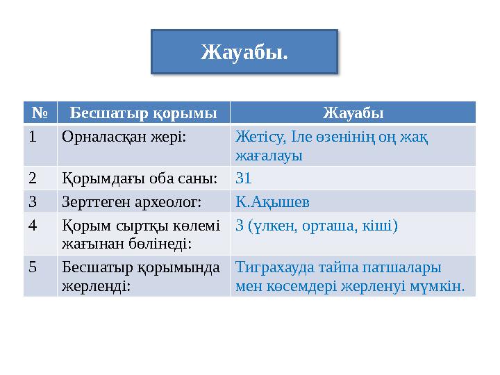 Жауабы. №Бесшатыр қорымы Жауабы 1Орналасқан жері: Жетісу, Іле өзенінің оң жақ жағалауы 2Қорымдағы оба саны:31 3Зерттеген архео