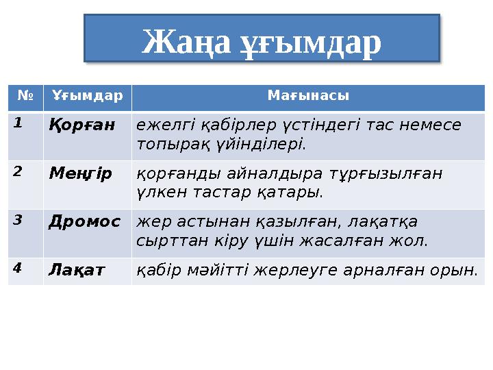 Жаңа ұғымдар № Ұғымдар Мағынасы 1Қорған ежелгі қабірлер үстіндегі тас немесе топырақ үйінділері. 2Меңгір қорғанды айналдыра тұ