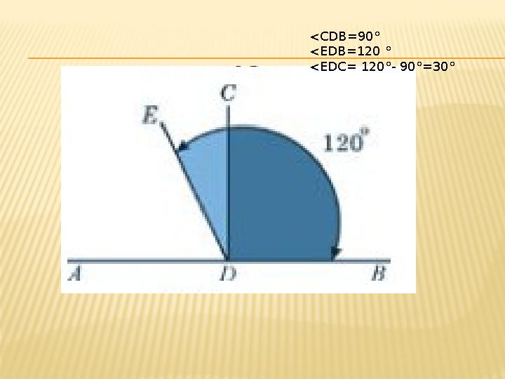 <CDB=90° <EDB=120 ° <EDC= 120°- 90°=30°