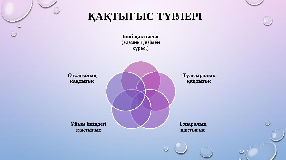 ҚАҚТЫҒЫС ТҮРЛЕРІ Ішкі қақтығыс (адамның өзімен күресі) Тұлғааралық қақтығыс Топаралық қақтығыс Ұйым ішіндегі қақтығыс