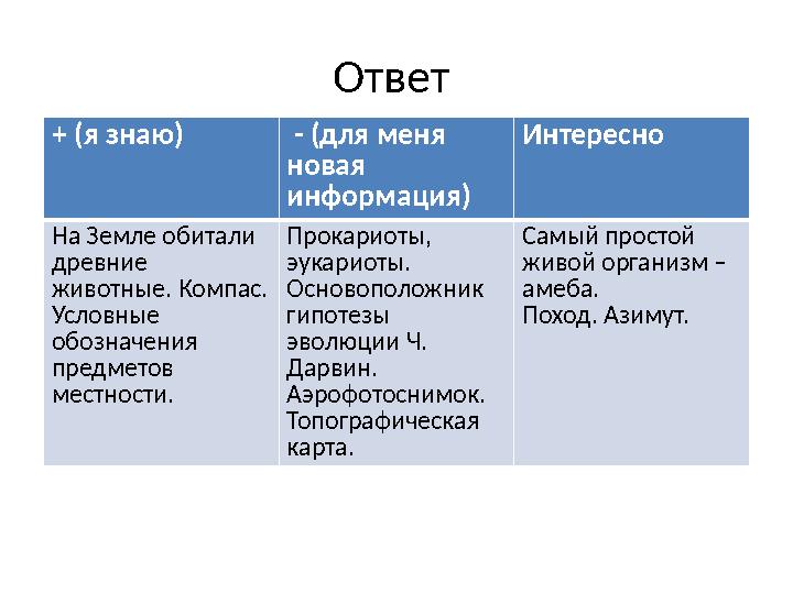 Ответ + (я знаю) - (для меня новая информация) Интересно На Земле обитали древние животные. Компас. Условные обозначения