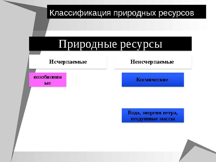 Природные ресурсы Исчерпаемые возобновим ые Неисчерпаемые Космические Вода, энергия ветра, воздушные массы Классифика