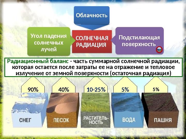 СОЛНЕЧНАЯ РАДИАЦИЯ Угол падения солнечных лучей Облачность Подстилающая поверхность 40%90% 10-25% 5% 5% Альбедо