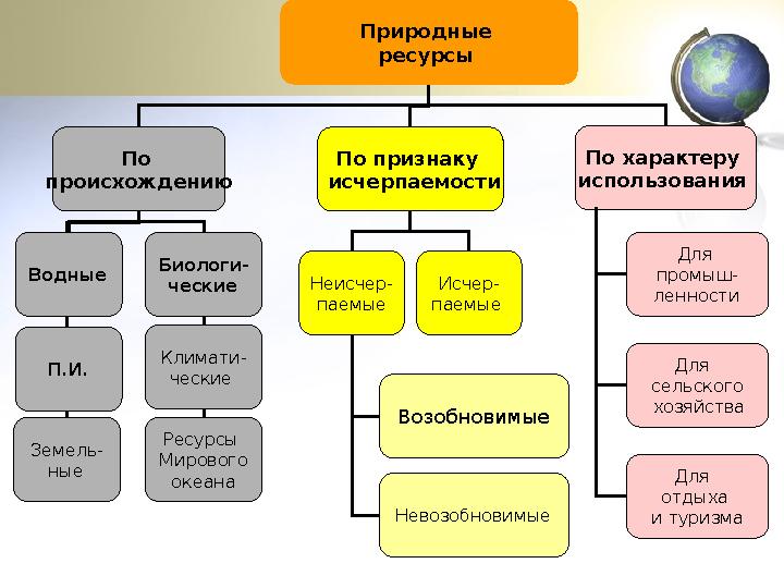 Природные ресурсы По происхождению По признаку исчерпаемости По характеру использования П.И. Водные Земель- ные Биологи